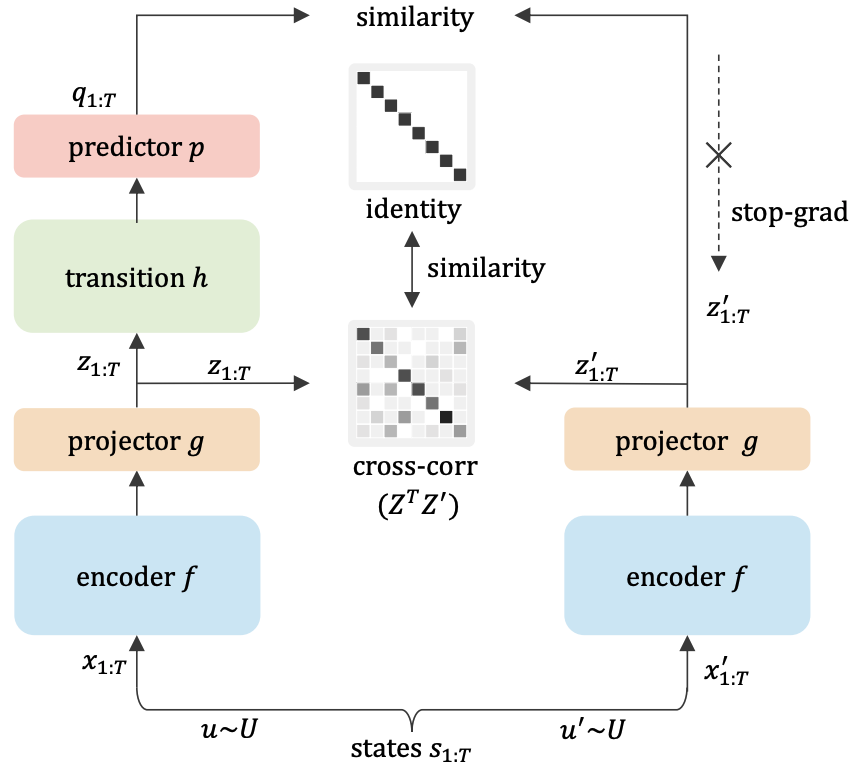 icml2023simtpr